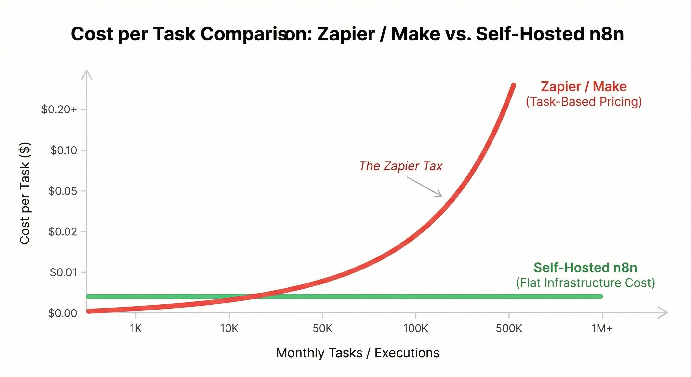 Cost per Task Comparison: Zapier vs n8n