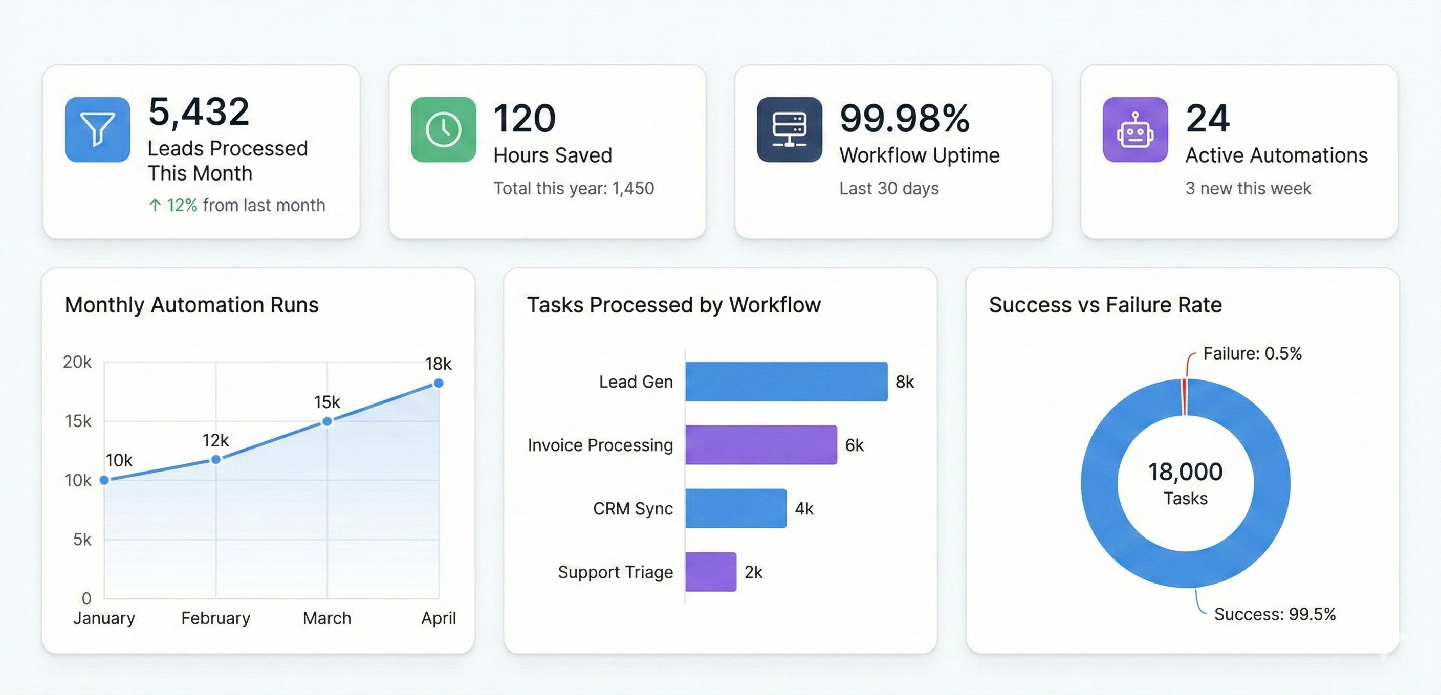 White Label Client Dashboard Example