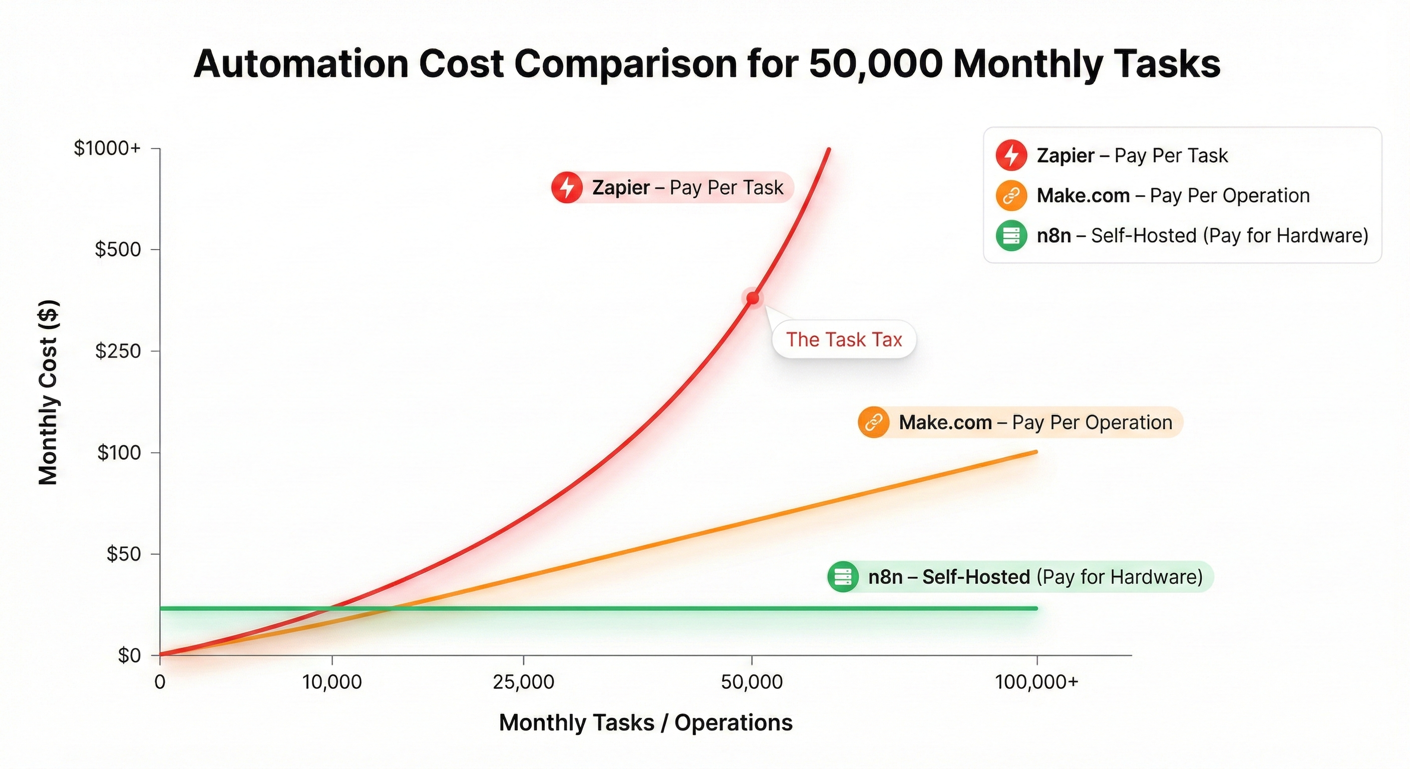 Task Tax Chart: n8n vs Zapier